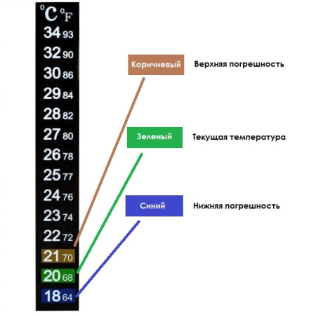 Термометр ЖК самоклеющийся для контроля процесса брожения в Архангельске